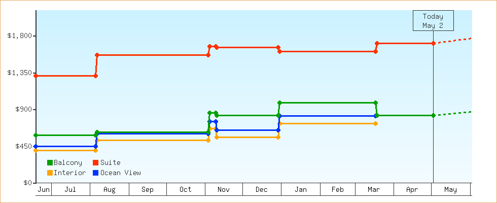Price Graphs