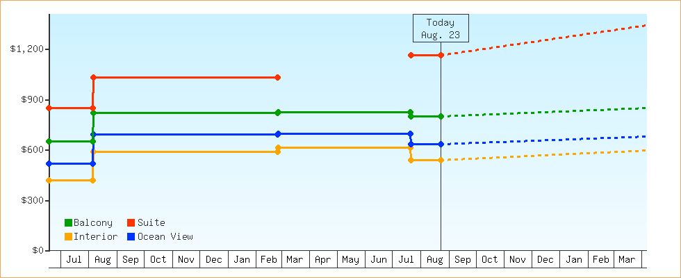 Price Graphs