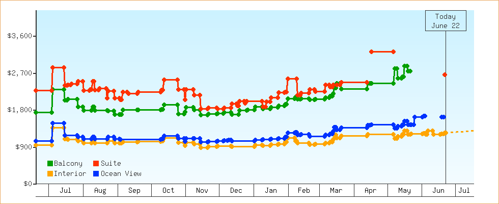 Price Graphs