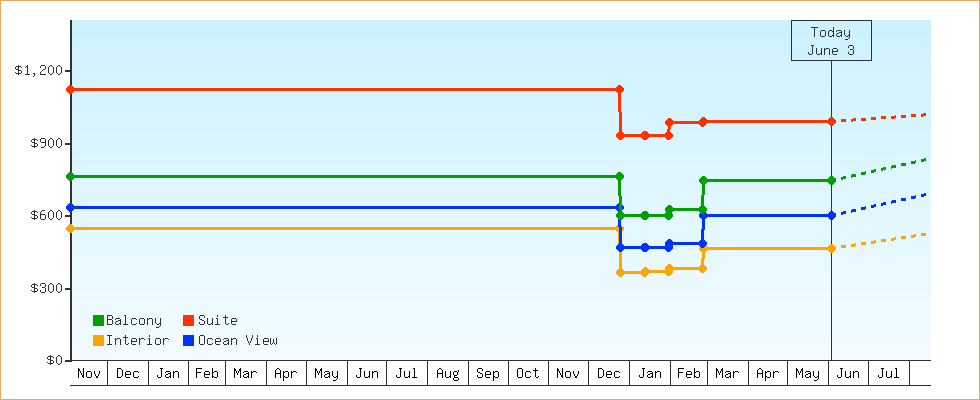 Price Graphs