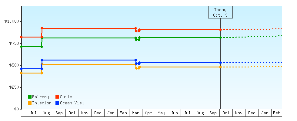 Price Graphs