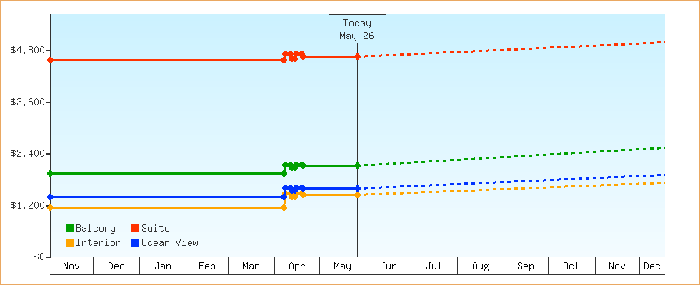 Price Graphs