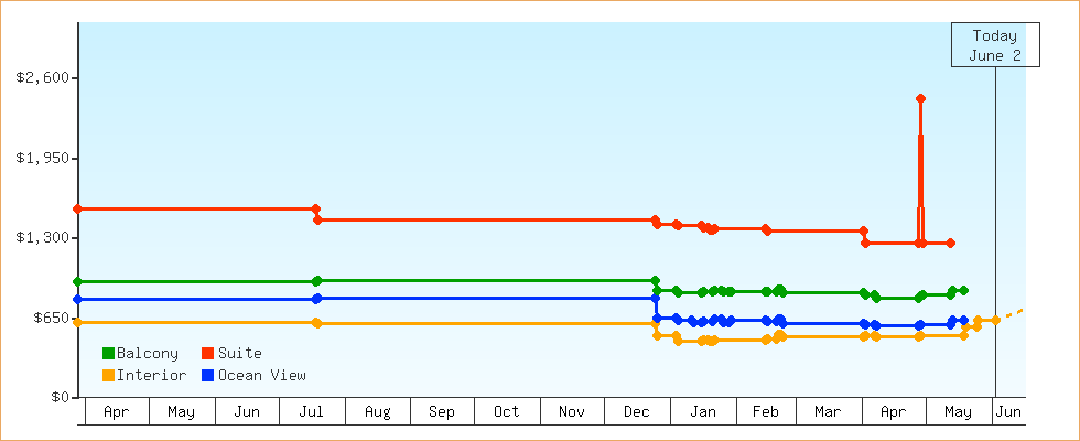 Price Graphs