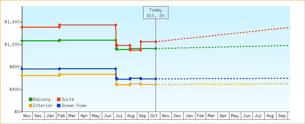 Price Graphs
