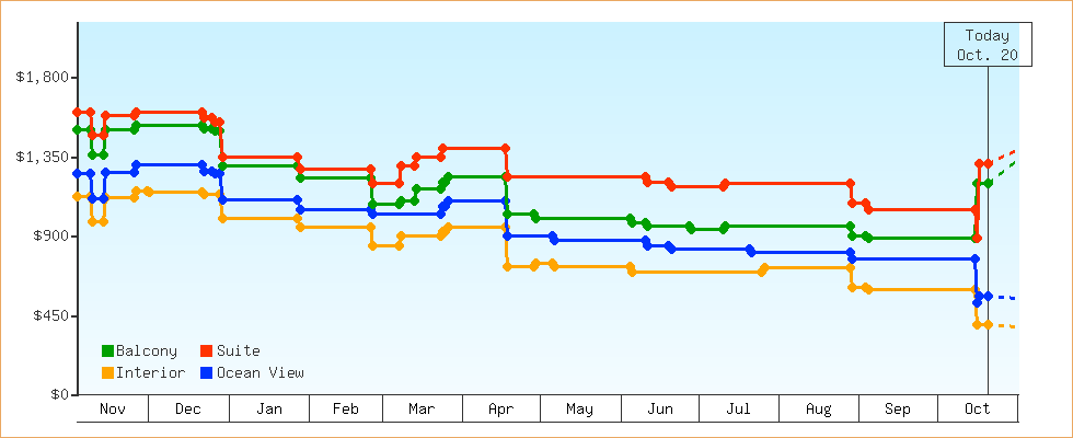 Price Graphs