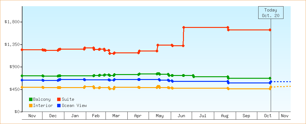 Price Graphs