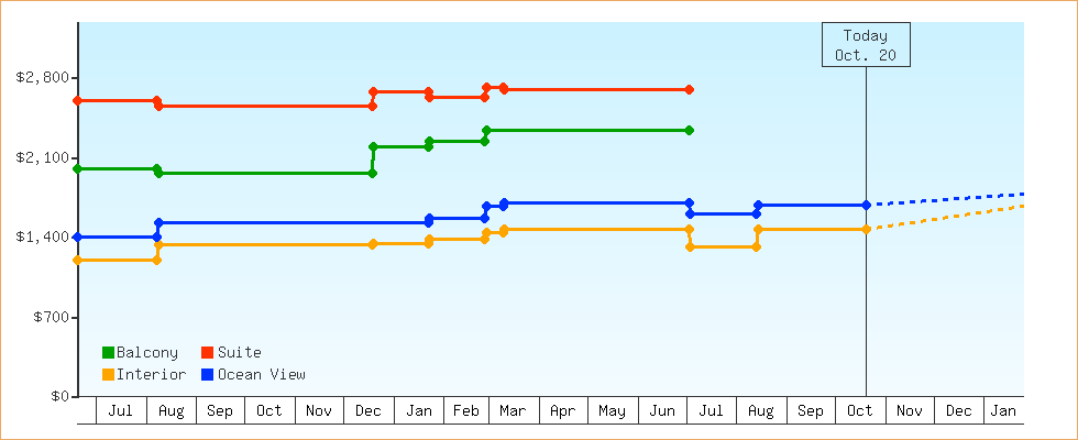 Price Graphs