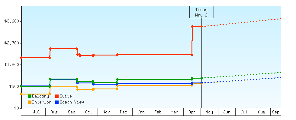Price Graphs