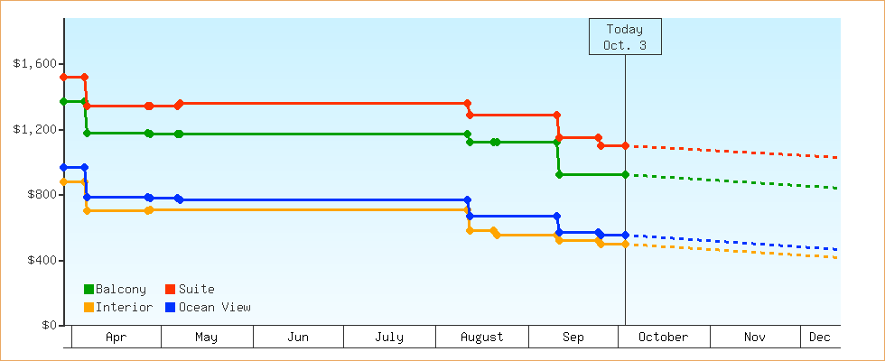 Price Graphs