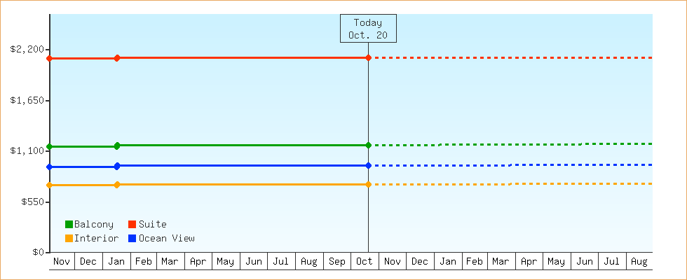 Price Graphs