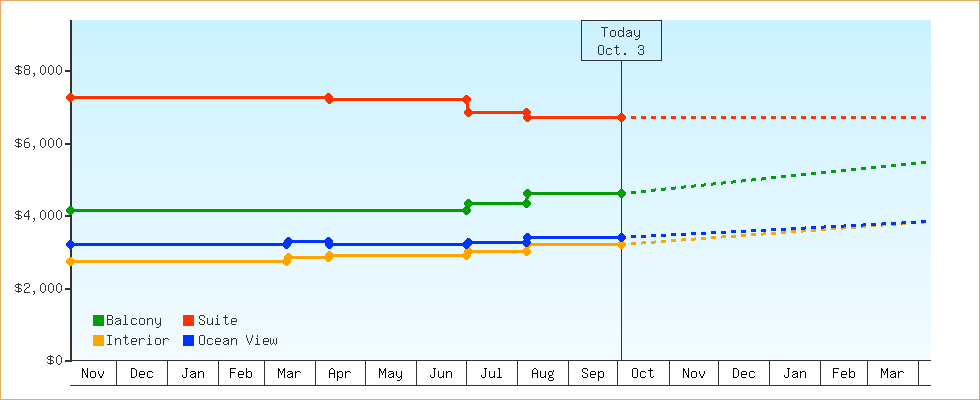 Price Graphs