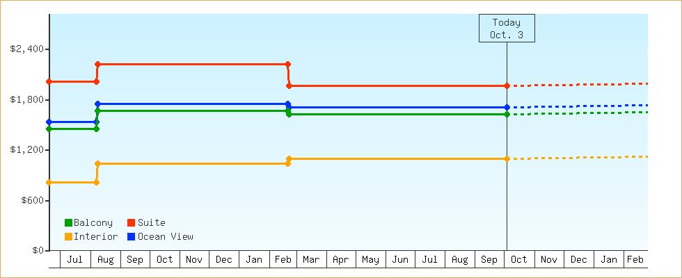 Price Graphs
