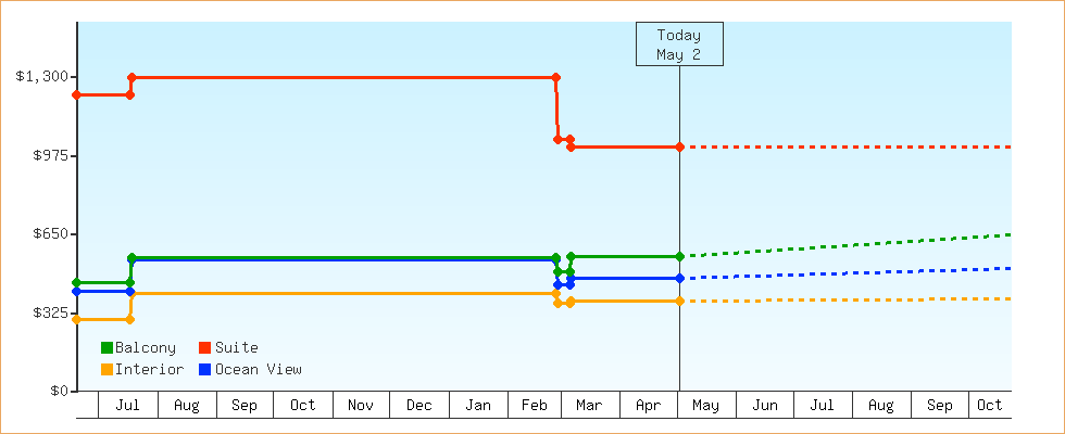 Price Graphs
