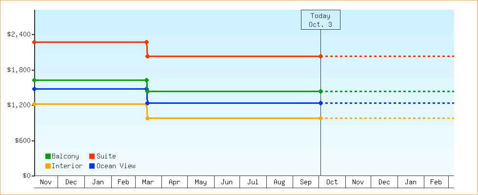 Price Graphs