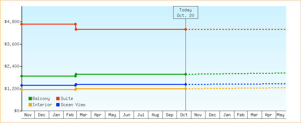 Price Graphs