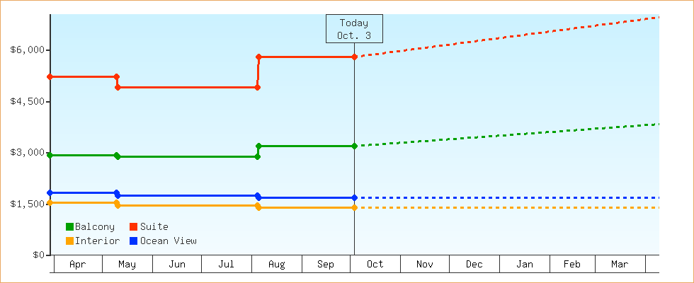 Price Graphs