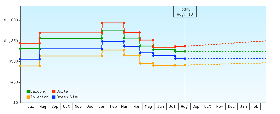 Price Graphs