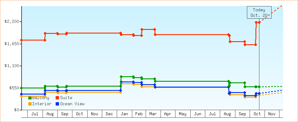 Price Graphs