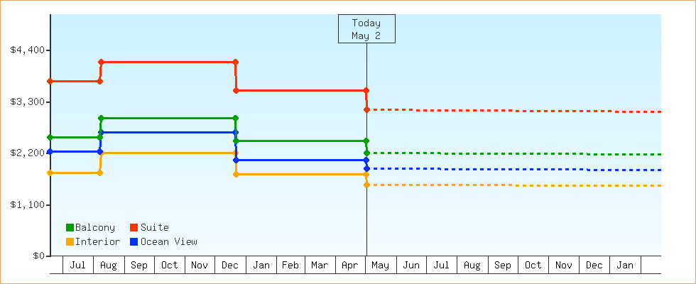 Price Graphs