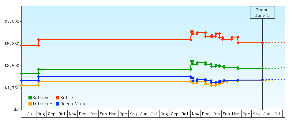 Price Graphs