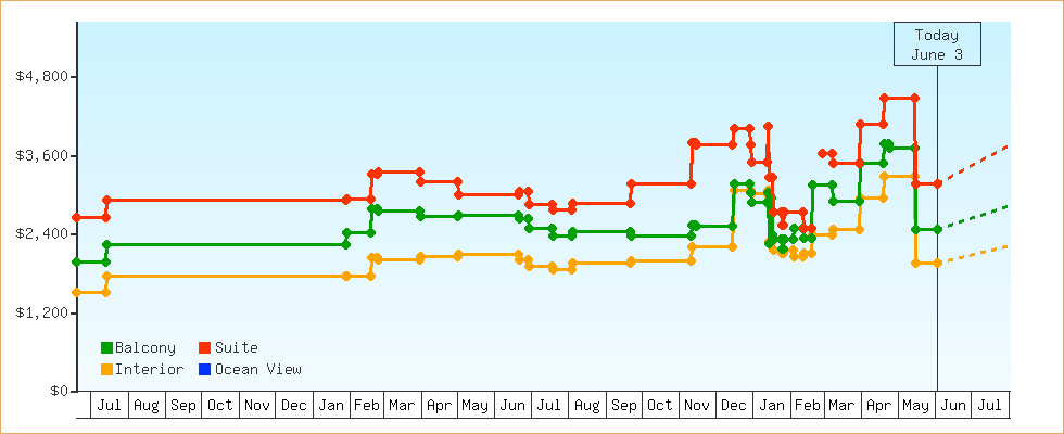 Price Graphs