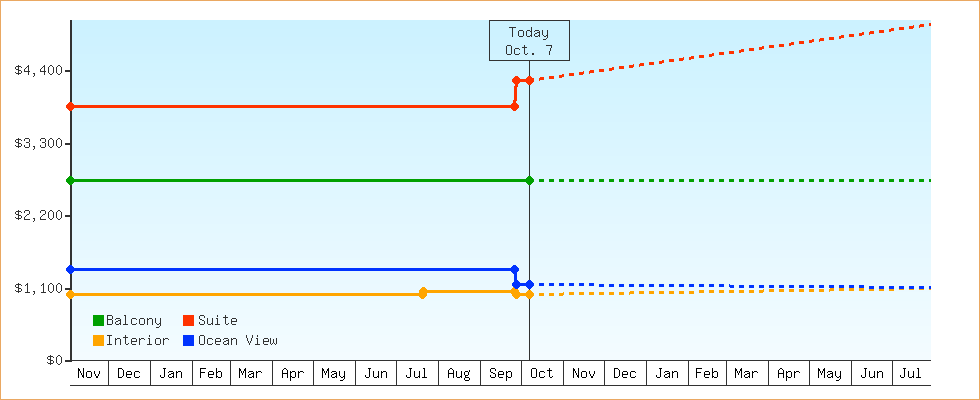 Price Graphs