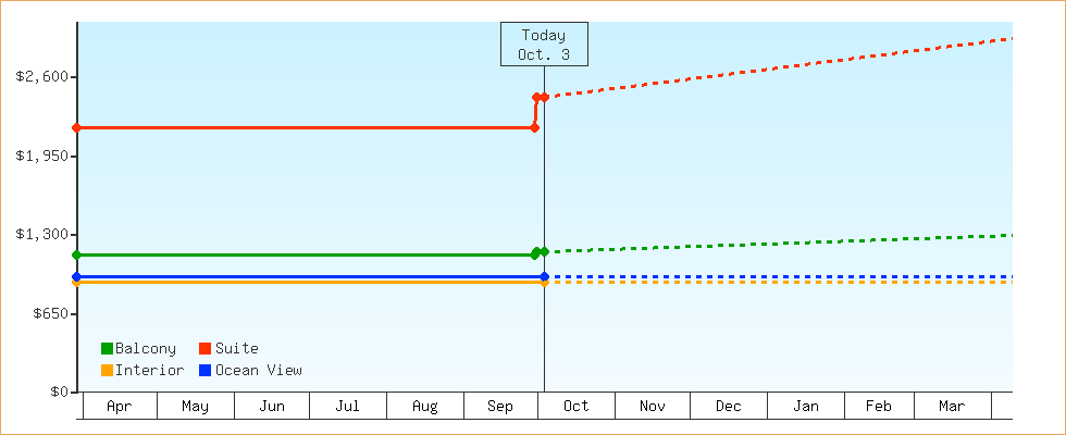 Price Graphs