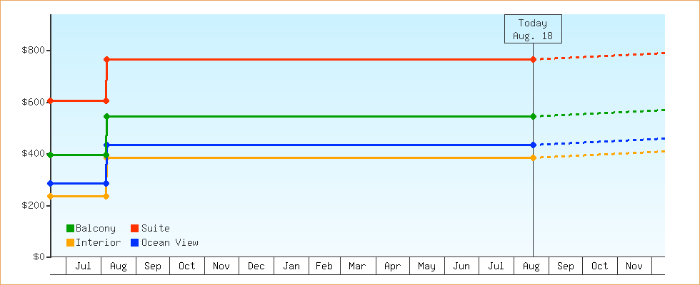 Price Graphs