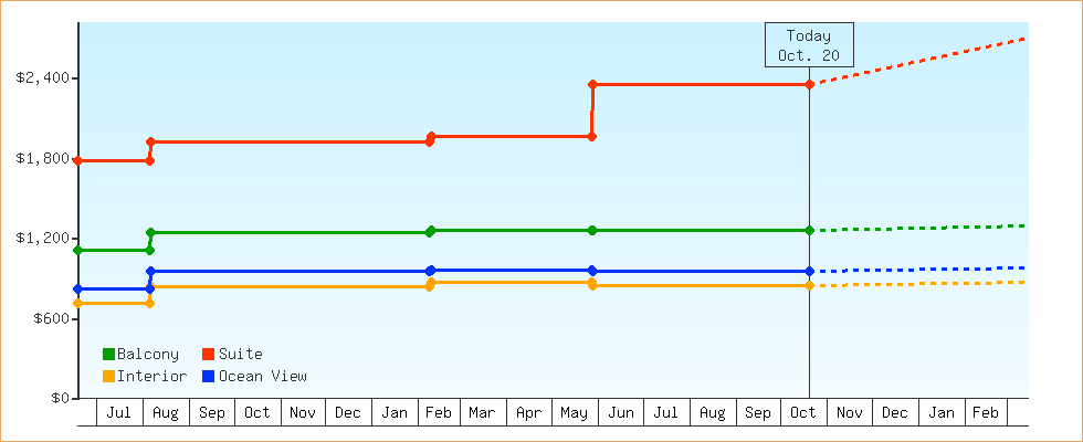 Price Graphs