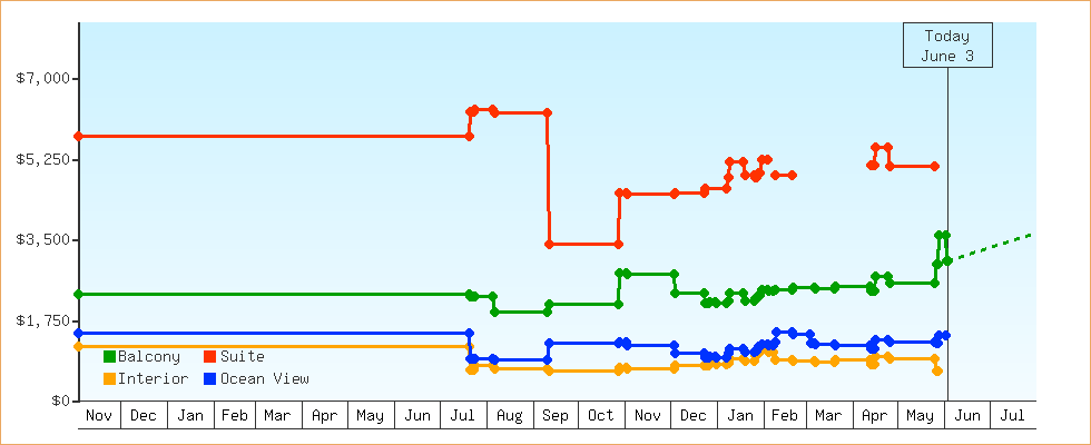 Price Graphs