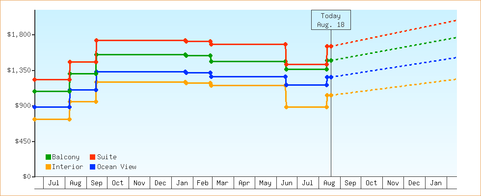Price Graphs