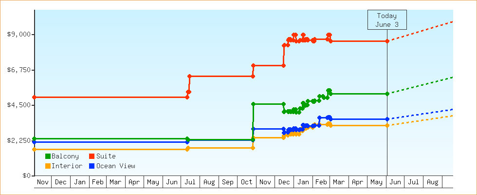 Price Graphs