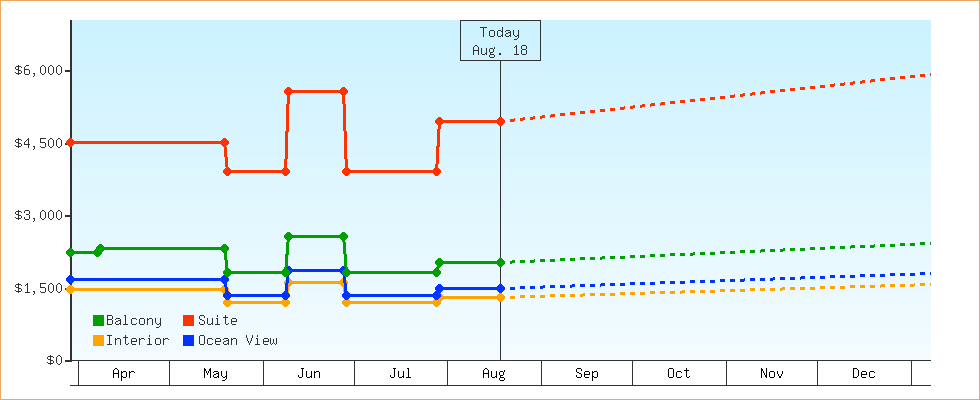 Price Graphs