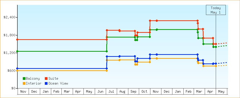 Price Graphs