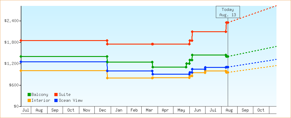 Price Graphs