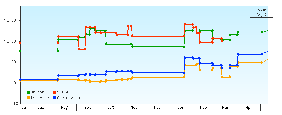 Price Graphs