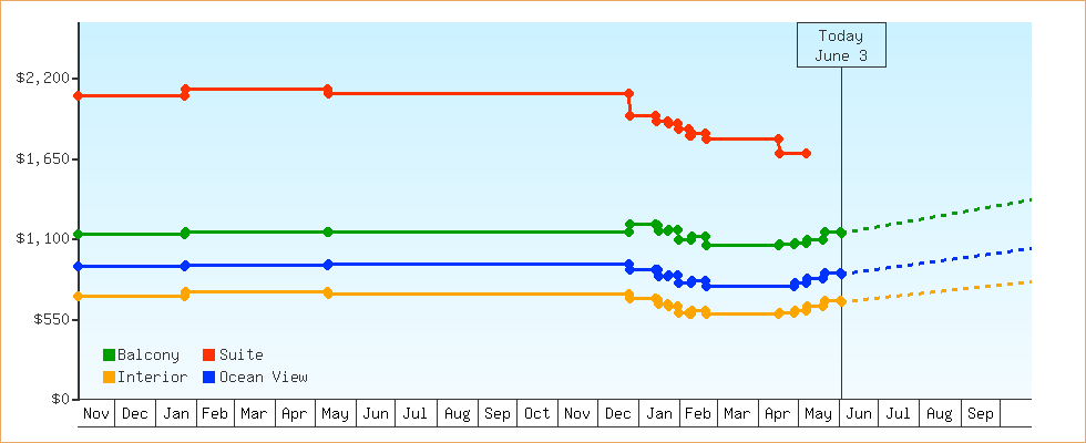 Price Graphs