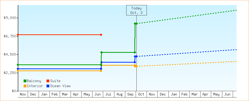 Price Graphs