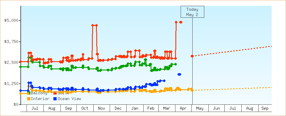 Price Graphs