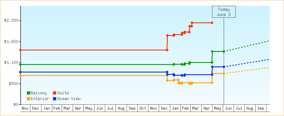Price Graphs