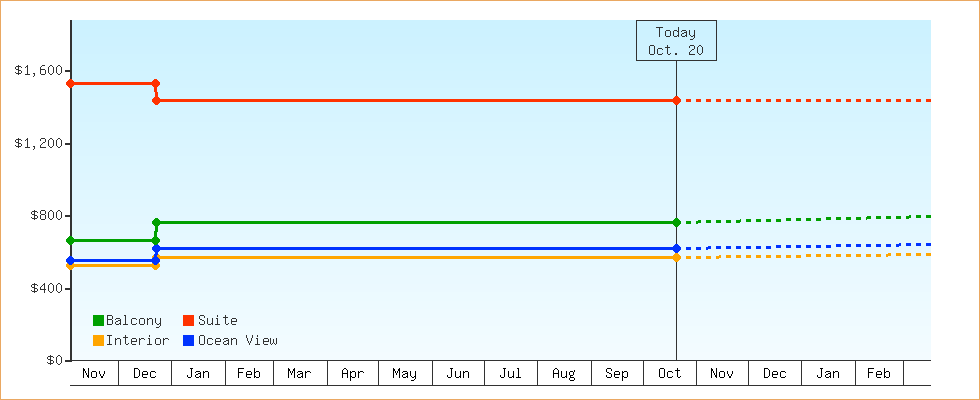 Price Graphs