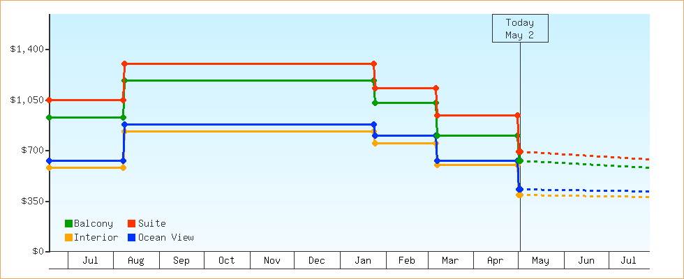 Price Graphs