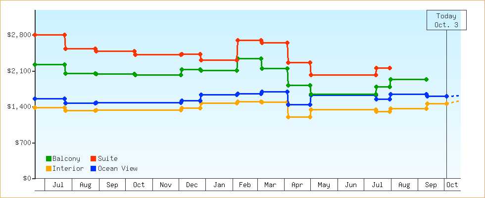 Price Graphs