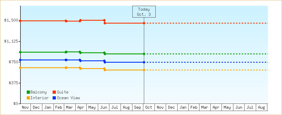 Price Graphs