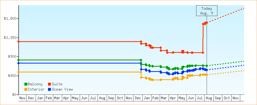 Price Graphs