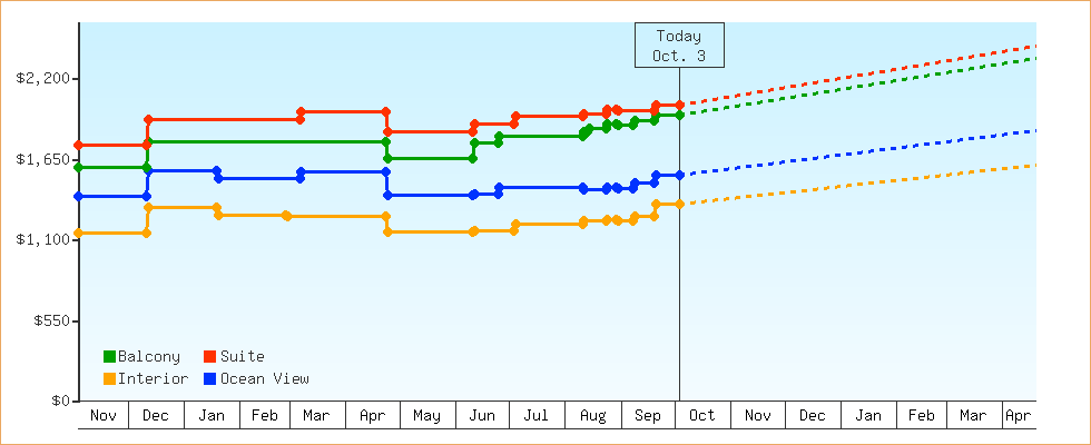Price Graphs
