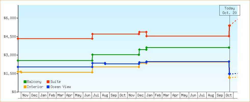 Price Graphs