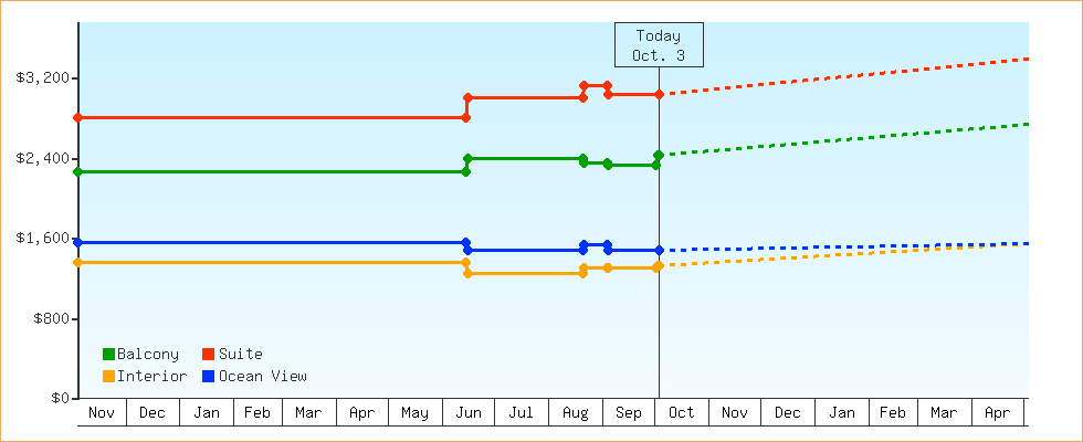 Price Graphs