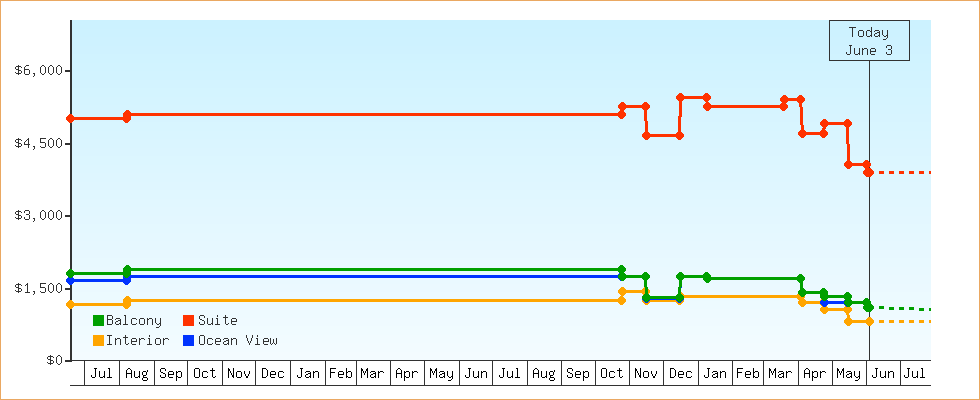 Price Graphs