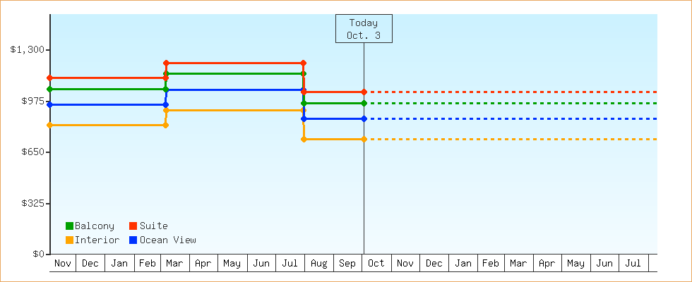 Price Graphs